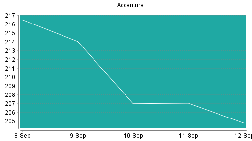 BOTSI®-Advisor Abstufung Accenture von Rang 34 auf Rang 38