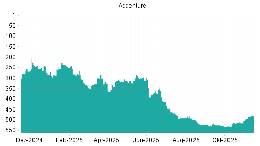 BOTSI®-Advisor Abstufung Accenture von Rang 471 auf ...