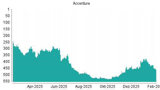 BOTSI®-Advisor Hochstufung Accenture von Rang 504 auf ...