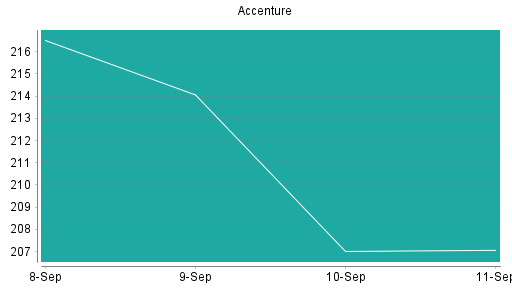 BOTSI®-Advisor Hochstufung Accenture von Rang 277 auf ...