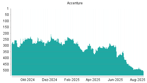 BOTSI®-Advisor Hochstufung Accenture von Rang 102 auf Rang 88