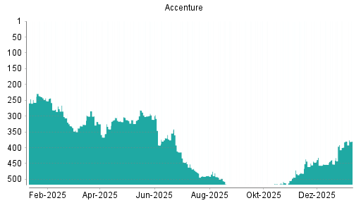 BOTSI®-Advisor Abstufung Accenture von Rang 163 auf Rang 188