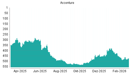BOTSI®-Advisor Abstufung Accenture von Rang 462 auf ...