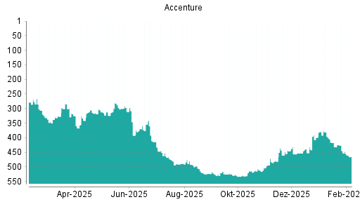 BOTSI®-Advisor Hochstufung Accenture von Rang 460 auf ...