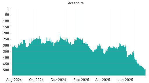 BOTSI®-Advisor Abstufung Accenture von Rang 475 auf ...