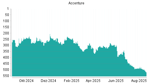 BOTSI®-Advisor Abstufung Accenture von Rang 497 auf ...