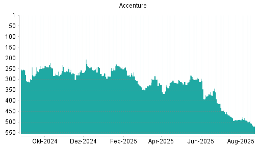 BOTSI®-Advisor Abstufung Accenture von Rang 305 auf ...