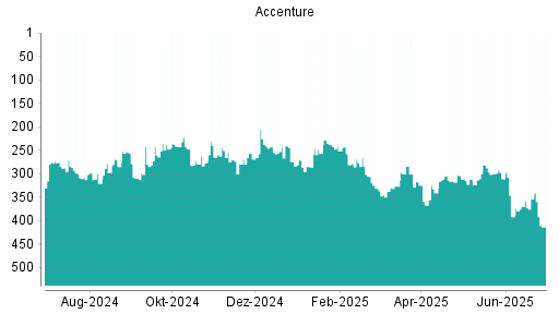 BOTSI®-Advisor Abstufung Accenture von Rang 354 auf ...