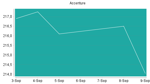 BOTSI®-Advisor belässt Accenture weiter auf Rang 97