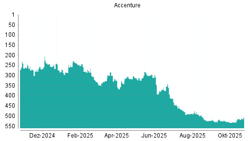 BOTSI®-Advisor Hochstufung Accenture von Rang 531 auf ...
