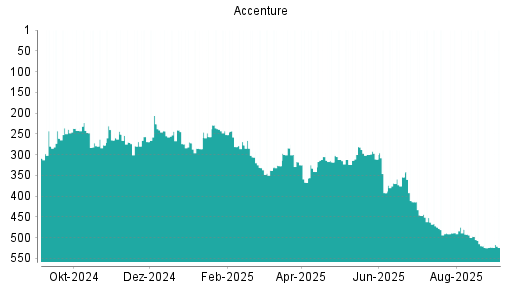 BOTSI®-Advisor Abstufung Accenture von Rang 523 auf Rang 524