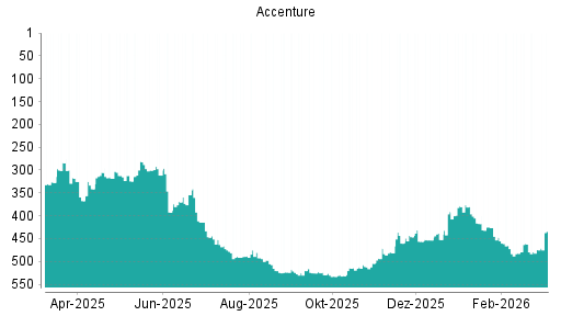 BOTSI®-Advisor Hochstufung Accenture von Rang 481 auf ...