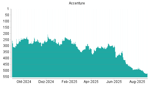 BOTSI®-Advisor Abstufung Accenture von Rang 54 auf Rang 78