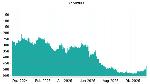 BOTSI®-Advisor Hochstufung Accenture von Rang 504 auf ...