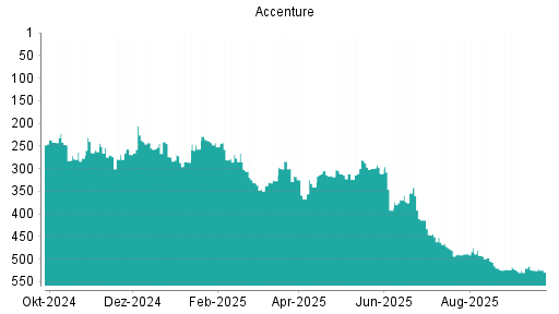BOTSI®-Advisor Abstufung Accenture von Rang 520 auf ...