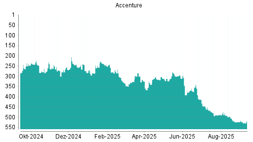 BOTSI®-Advisor Abstufung Accenture von Rang 475 auf ...