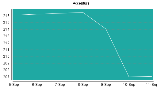 BOTSI®-Advisor Hochstufung Accenture von Rang 100 auf Rang 97