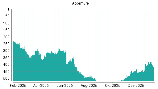 BOTSI®-Advisor Hochstufung Accenture von Rang 367 auf ...
