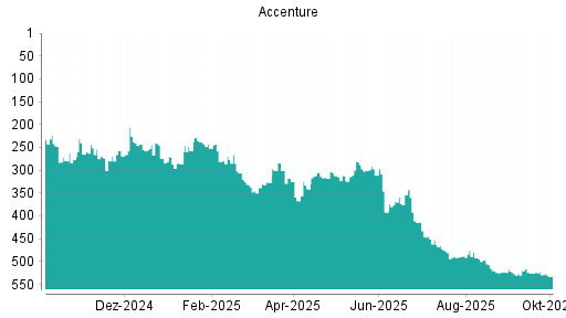 BOTSI®-Advisor Abstufung Accenture von Rang 529 auf ...