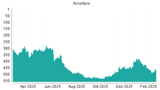 BOTSI®-Advisor Abstufung Accenture von Rang 465 auf ...