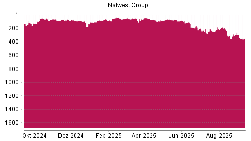 BOTSI®-Advisor Abstufung NatWest Group von Rang 294 auf Rang 339