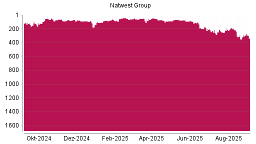 BOTSI®-Advisor Abstufung NatWest Group von Rang 294 auf Rang 339