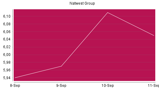 BOTSI®-Advisor Abstufung NatWest Group von Rang 76 auf ...