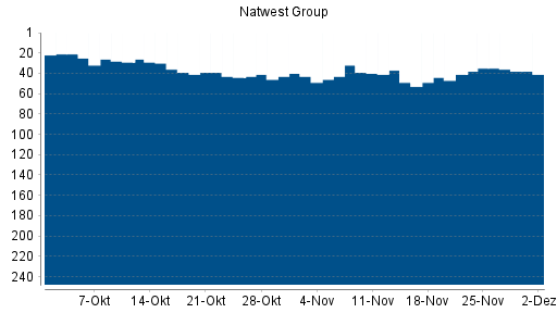 BOTSI®-Advisor Hochstufung NatWest Group von Rang 41 auf ...