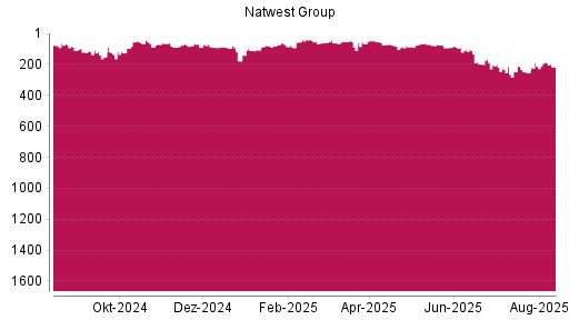BOTSI®-Advisor Abstufung NatWest Group von Rang 101 auf ...