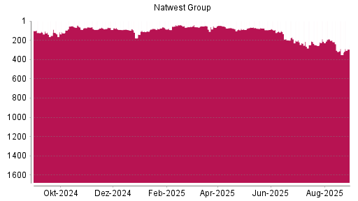 BOTSI®-Advisor Hochstufung NatWest Group von Rang 136 auf ...