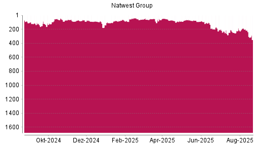 BOTSI®-Advisor Hochstufung NatWest Group von Rang 56 auf ...
