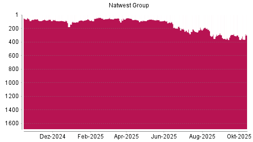 BOTSI®-Advisor Abstufung NatWest Group von Rang 87 auf ... BOTSI®-Advisor Abstufung NatWest Group von Rang 87 auf ...