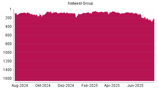BOTSI®-Advisor Abstufung NatWest Group von Rang 65 auf ...