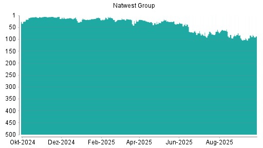 BOTSI®-Advisor belässt Royal Bank of Scotland weiter auf Rang 20