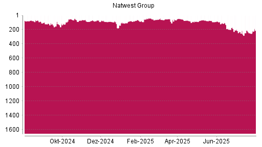 BOTSI®-Advisor Abstufung NatWest Group von Rang 101 auf ...