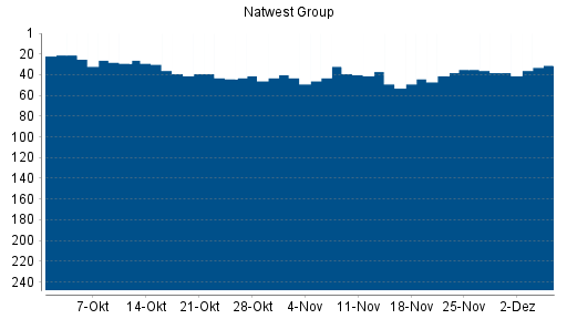 BOTSI®-Advisor Hochstufung NatWest Group von Rang 38 auf ...