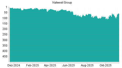 BOTSI®-Advisor Abstufung Royal Bank of Scotland von Rang 19 auf Rang 20
