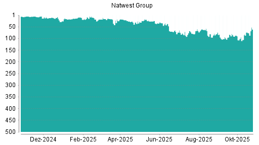 BOTSI®-Advisor Hochstufung Royal Bank of Scotland von Rang 14 auf Rang 8