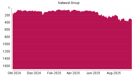 BOTSI®-Advisor Abstufung NatWest Group von Rang 292 auf ...