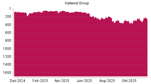 BOTSI®-Advisor Abstufung NatWest Group von Rang 188 auf ...