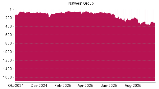BOTSI®-Advisor Abstufung NatWest Group von Rang 55 auf ...