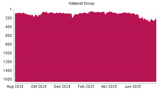 BOTSI®-Advisor Abstufung NatWest Group von Rang 210 auf ...