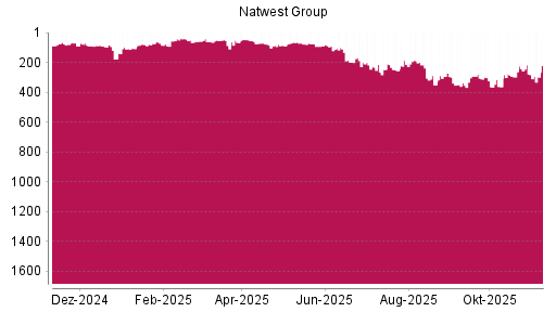 BOTSI®-Advisor Abstufung NatWest Group von Rang 292 auf ...