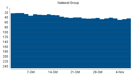 BOTSI®-Advisor Hochstufung NatWest Group von Rang 44 auf ...
