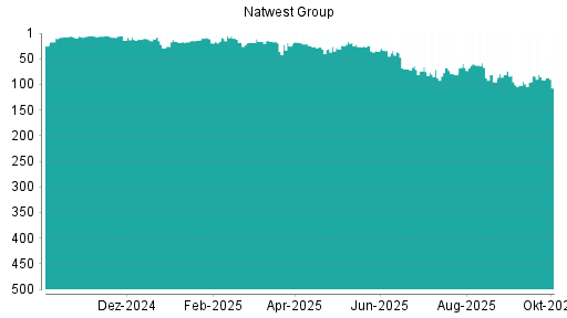 BOTSI®-Advisor Abstufung Royal Bank of Scotland von Rang 19 auf Rang 20
