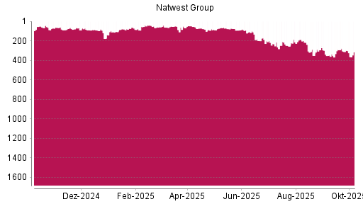 BOTSI®-Advisor Hochstufung NatWest Group von Rang 126 auf ...