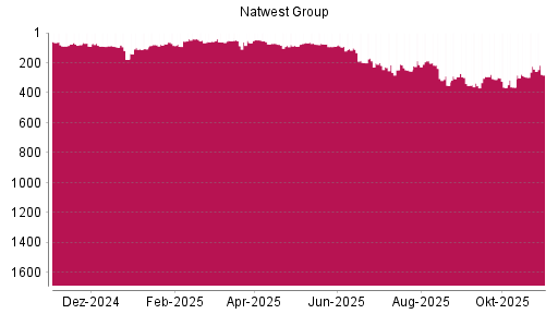 BOTSI®-Advisor Abstufung NatWest Group von Rang 294 auf Rang 339