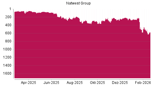 BOTSI®-Advisor Hochstufung NatWest Group von Rang 351 auf ...