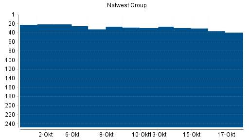 BOTSI®-Advisor Abstufung NatWest Group von Rang 29 auf ...