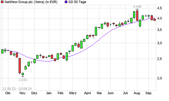 NatWest Group-Aktie unter 50-Tage-Linie
